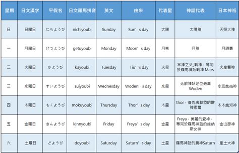 日本 金木水火土 星期|日本星期對照表：輕鬆記憶曜日月火水木金土日 